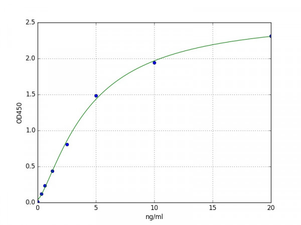 Human PVRL1 ELISA Kit