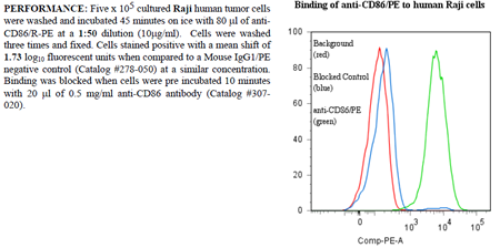Anti-CD86 (human), clone BU63, R-PE conjugated