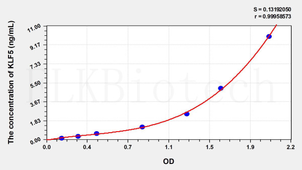 Human KLF5 (Kruppel Like Factor 5, Intestinal) ELISA Kit