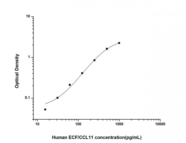 Human ECF/CCL11 (Eosinophil Chemotactic Factor) ELISA Kit