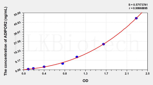 Human ADIPOR2 (Adiponectin Receptor 2) ELISA Kit