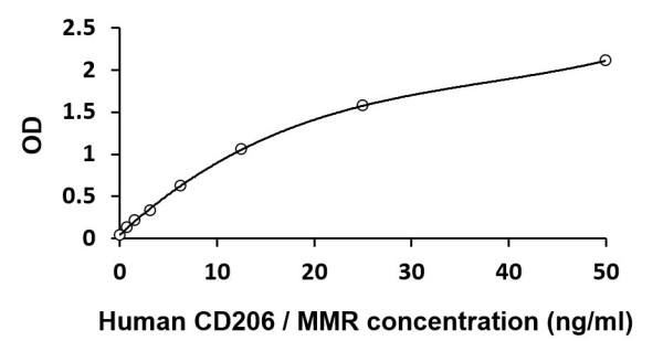 Human CD206 / MMR ELISA Kit
