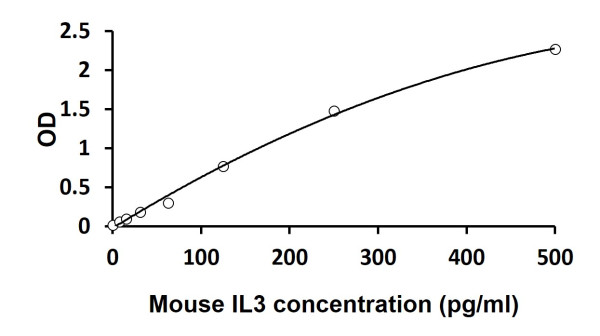 Mouse IL3 ELISA Kit