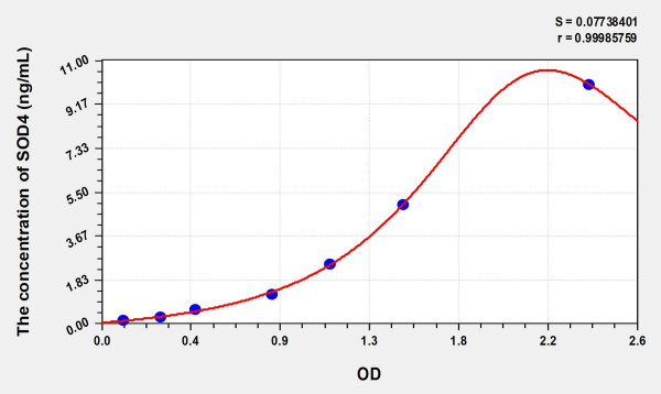 Rat SOD4 (Superoxide Dismutase, Copper Chaperone) Microsample ELISA Kit