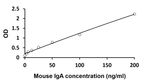 Mouse IgA ELISA Kit