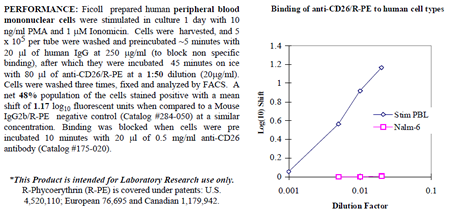 Anti-CD26 (human), clone 202.36, R-PE conjugated