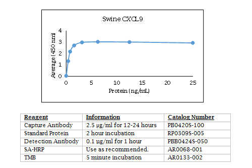 Anti-CXCL9 (MIG) (swine)