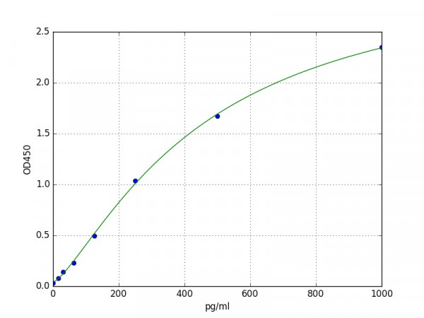 Human Nestin ELISA Kit