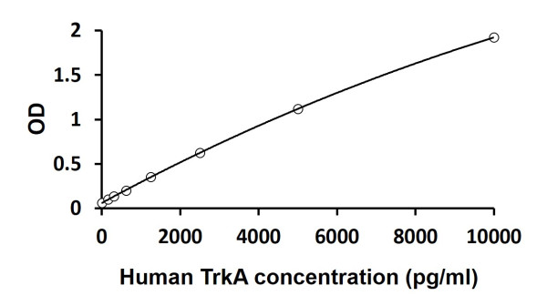 Human TrkA ELISA Kit