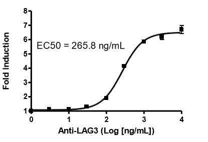 LAG3 / IL-2 Reporter - Jurkat Recombinant Cell Line