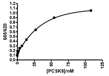 PCSK9-LDLR TR-FRET Assay Kit