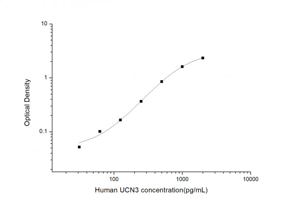 Human UCN3 (Urocortin 3) ELISA Kit