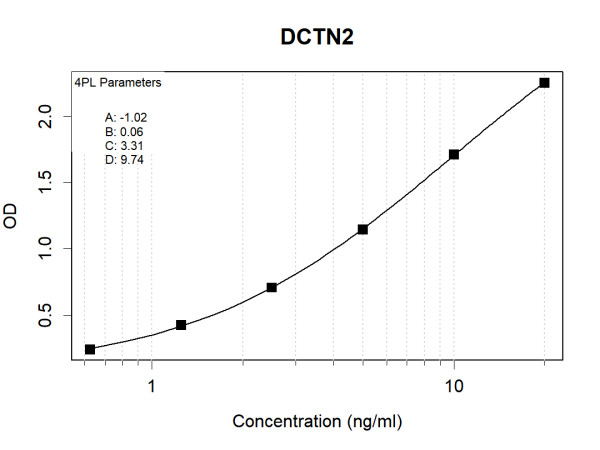 DCTN2 (human) Antibody Pair