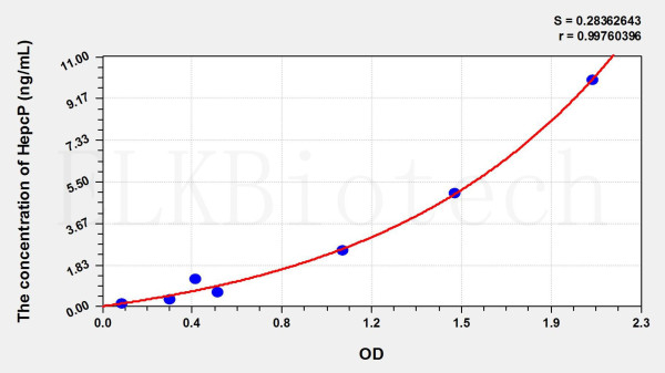 Rat Hepc (Hepcidin) ELISA Kit