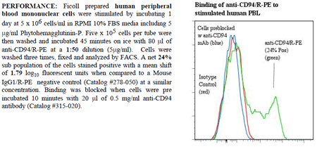 Anti-CD94 (human), clone HP-3D9, R-PE conjugated