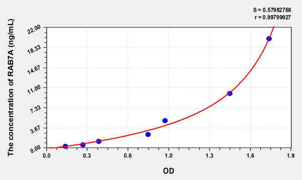 Human RAB7A (RAB7A, Member RAS Oncogene Family) Microsample ELISA Kit