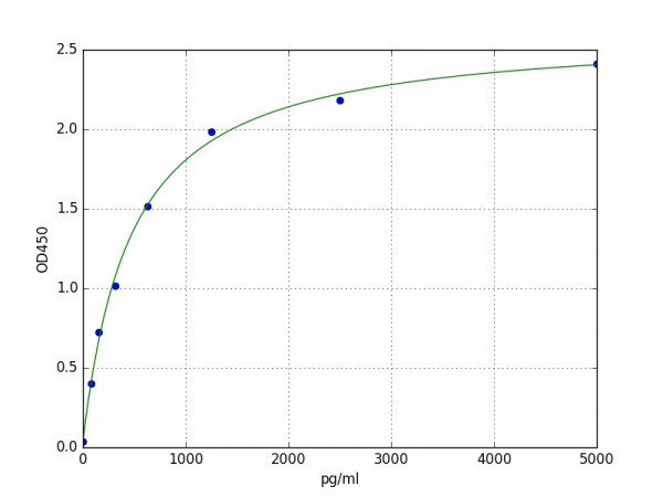 Human FUT3 / CD174 / Fucosyltransferase 3 ELISA Kit