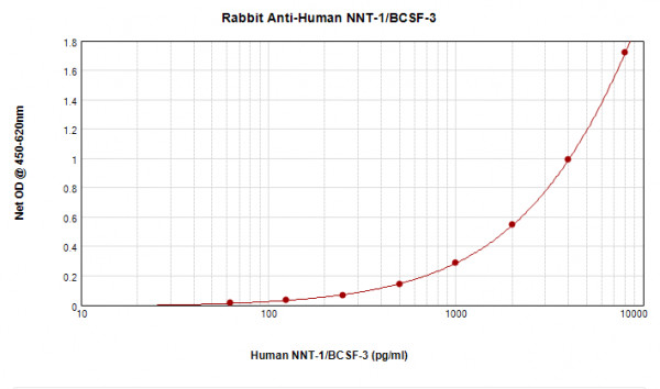 Anti-NNT1