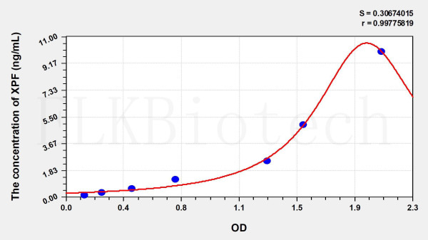 Human XPF (Xeroderma Pigmentosum, Complementation Group F) ELISA Kit