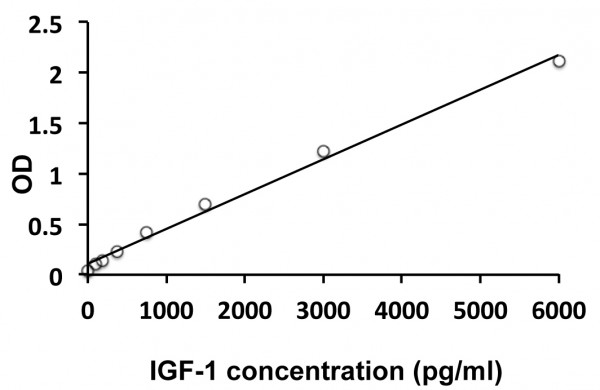 Mouse IGF1 ELISA Kit