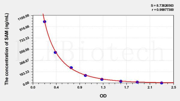 Human SAM (S-Adenosyl Methionine) ELISA Kit