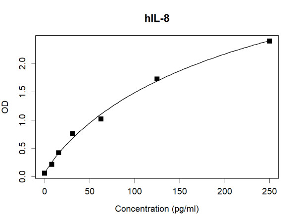 CXCL8 (human) Antibody Pair