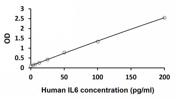 Human IL6 ELISA Kit