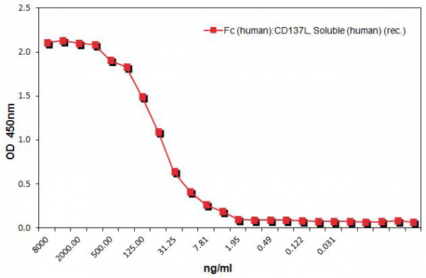 Fc (human):CD137L, Soluble (human) (rec.)
