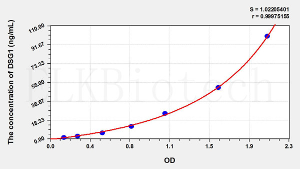 Dog DSG1 (Desmoglein 1) ELISA Kit