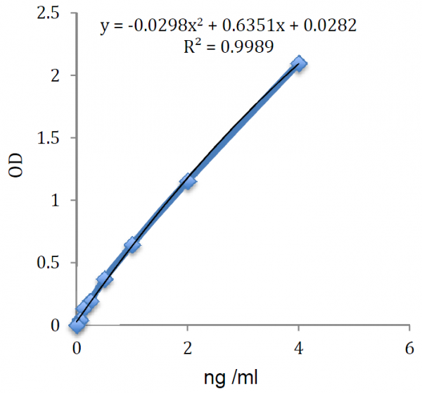 Progranulin (human) ELISA Kit