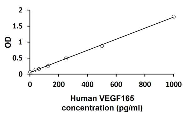 Human VEGF165 ELISA Kit