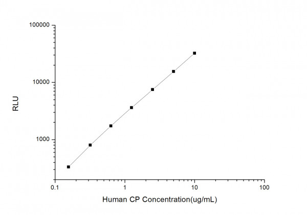 Human CP (Ceruloplasmin) CLIA Kit