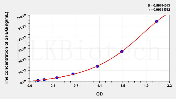 Human SHBG (Sex Hormone Binding Globulin) ELISA Kit