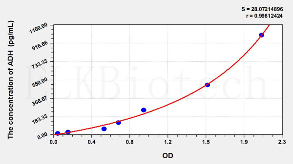 Human ADH (Antidiuretic Hormone) ELISA Kit
