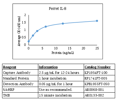 IL-8 (ferret) Do-It-Yourself ELISA
