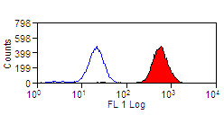 Anti-CD42a (FITC), clone FMC-25