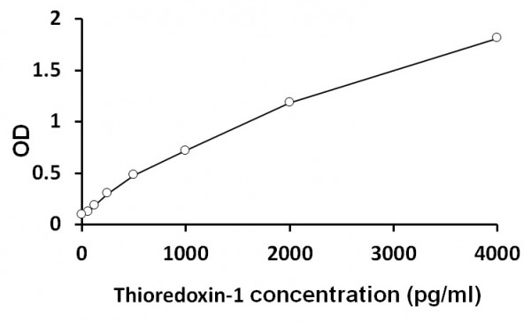 Human Thioredoxin-1/Trx-1 ELISA Kit