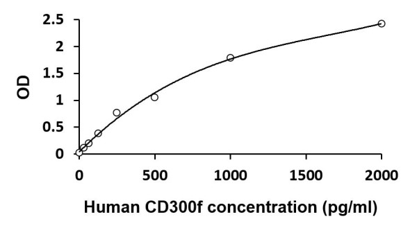 Human CD300f ELISA Kit