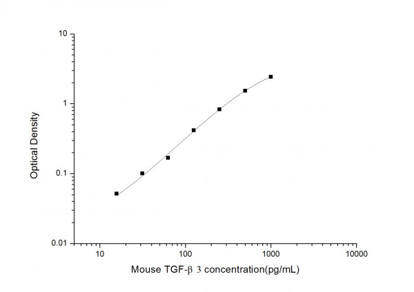 Mouse TGF- beta3 (Transforming Growth Factor beta3) ELISA Kit