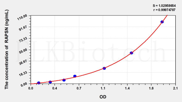 Mouse RAPSN (Receptor Associated Protein Of The Synapse) ELISA Kit