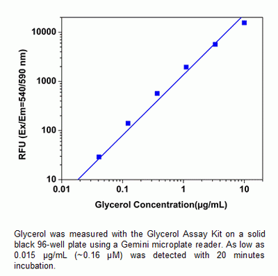 Amplite(TM) Fluorimetric Glycerol Assay Kit