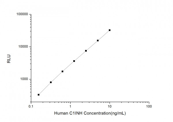 Human C1INH (Complement 1 Inhibitor) CLIA Kit