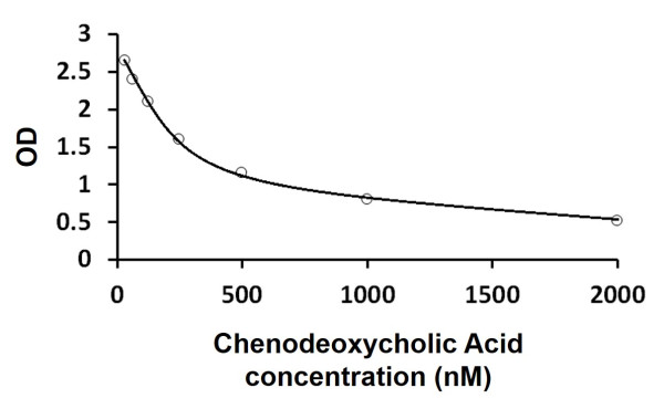 Chenodeoxycholic Acid ELISA Kit