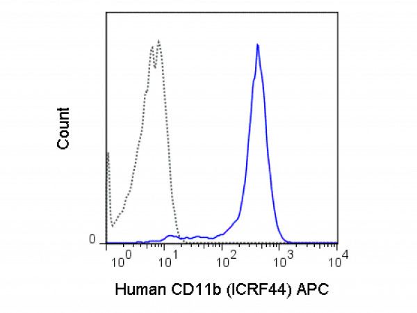 Anti-CD11b, clone ICRF44, Allophycocyanin Conjugated
