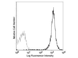 Anti-CD45.2 Phycoerythrin Conjugated, clone 104
