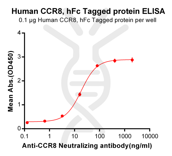Anti-CCR8(10A11) mAb