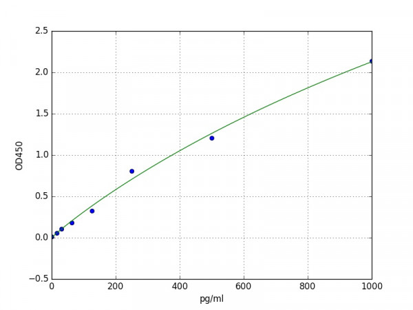 Mouse GDF15 ELISA Kit