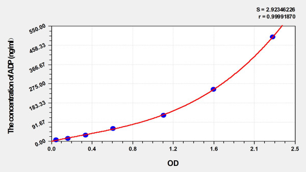 Goat ADP (Adiponectin) ELISA Kit