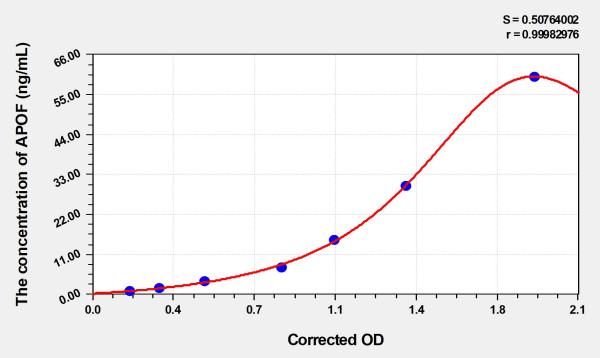 Human APOF (Apolipoprotein F) Microsample ELISA Kit