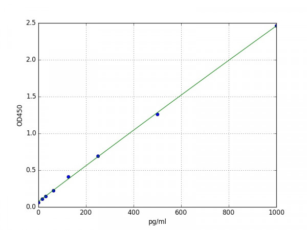 Human Betacellulin ELISA Kit
